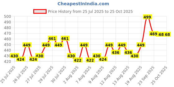 ajio.com home centre Metal Spoon Holder home centre Price History Graph from 25 Jul 2025 to 25 Oct 2025