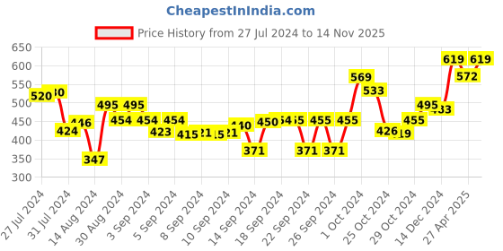 ajio.com the decor mart Metal Stand with Testube Planter the decor mart Price History Graph from 27 Jul 2024 to 14 Nov 2025