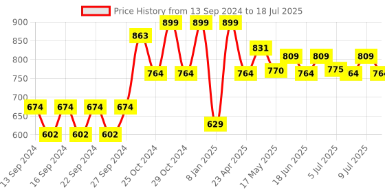 ajio.com home centre Metal Storage Net Shelf home centre Price History Graph from 13 Sep 2024 to 9 Jul 2025