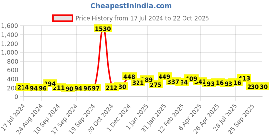 ajio.com yellow chimes Metal Stud Earring yellow chimes Price History Graph from 17 Jul 2024 to 22 Oct 2025