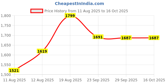 ajio.com home centre Metal Swing Waste Bin home centre Price History Graph from 11 Aug 2025 to 16 Oct 2025