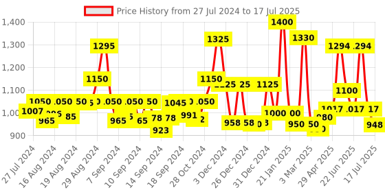 ajio.com homesake Metal Table Lamp with Bulb homesake Price History Graph from 27 Jul 2024 to 17 Jul 2025