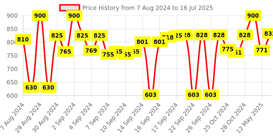 ajio.com devansh Metal Table Lamp with Shade devansh Price History Graph from 7 Aug 2024 to 16 Jul 2025