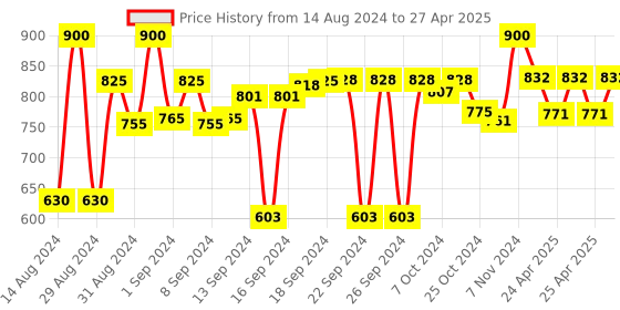 ajio.com devansh Metal Table Lamp with Shade devansh Price History Graph from 14 Aug 2024 to 27 Apr 2025