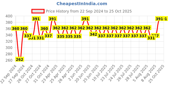 ajio.com ecofynd Metal Table Top Plants ecofynd Price History Graph from 22 Sep 2024 to 25 Oct 2025
