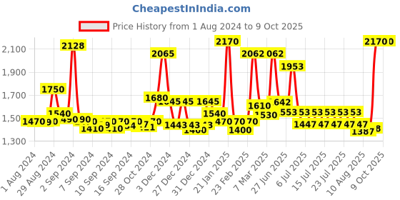 ajio.com homesake Metal Tripod Floor Lamp homesake Price History Graph from 1 Aug 2024 to 9 Oct 2025