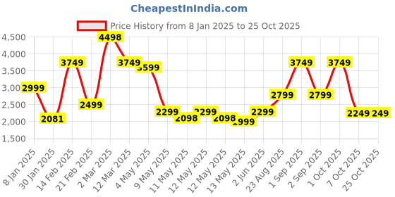 ajio.com dsh Metal Wall Art dsh Price History Graph from 8 Jan 2025 to 24 Oct 2025