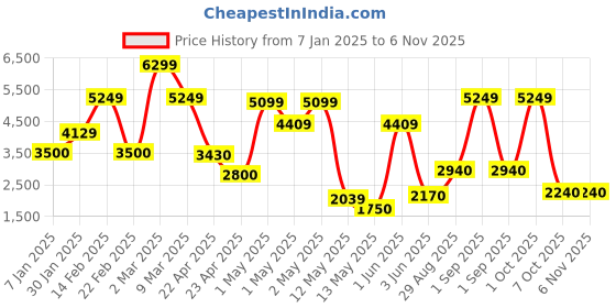 ajio.com dsh Metal Wall Art Lotus Leaves Wall Hanging dsh Price History Graph from 7 Jan 2025 to 3 Nov 2025