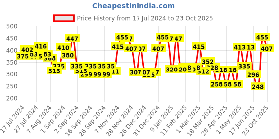 ajio.com ecraftindia Metal Wall Hanging of Lord Ganesha ecraftindia Price History Graph from 17 Jul 2024 to 23 Oct 2025