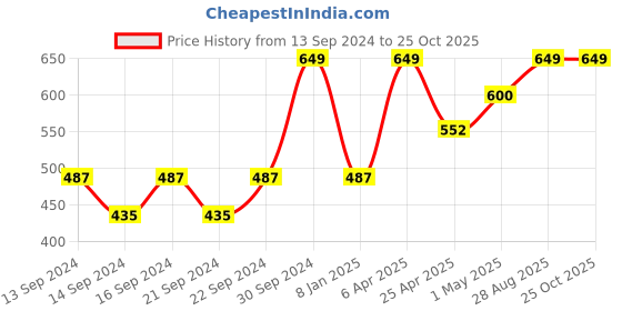 ajio.com home centre Metal Wall Hook with Knobs home centre Price History Graph from 13 Sep 2024 to 25 Oct 2025