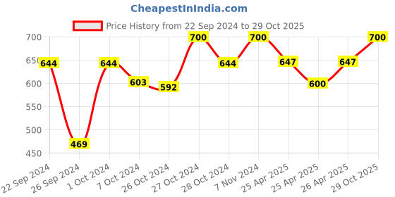 ajio.com ecofynd Metal Watering Can ecofynd Price History Graph from 22 Sep 2024 to 29 Oct 2025