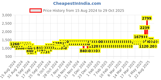 ajio.com gap kids Metalic Strappy Fit & Flare Dress gap kids Price History Graph from 15 Aug 2024 to 29 Oct 2025