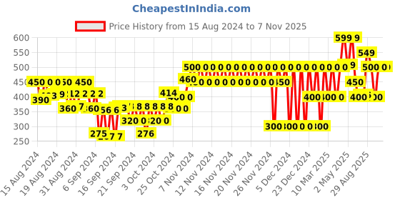ajio.com gap kids Metallic Arch Logo Print T-Shirt gap kids Price History Graph from 15 Aug 2024 to 7 Nov 2025