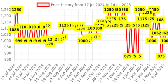 ajio.com superdry Metallic Bi-Fold Passport Holder with Luggage Tag superdry Price History Graph from 17 Jul 2024 to 14 Jul 2025