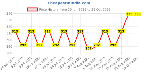 ajio.com voylla Metallic Bracelet voylla Price History Graph from 20 Jun 2025 to 28 Oct 2025