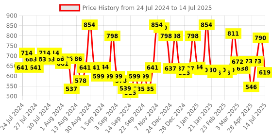 ajio.com homesake Metallic Ceiling Lamp with Bulb homesake Price History Graph from 24 Jul 2024 to 14 Jul 2025