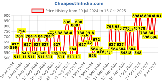 ajio.com shoetopia Metallic Chunky Heeled Pumps shoetopia Price History Graph from 29 Jul 2024 to 15 Oct 2025