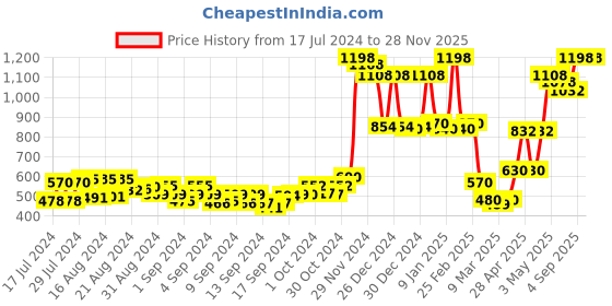 ajio.com homesake Metallic Cube Shaped Hanging Pendent Lamp homesake Price History Graph from 17 Jul 2024 to 28 Nov 2025