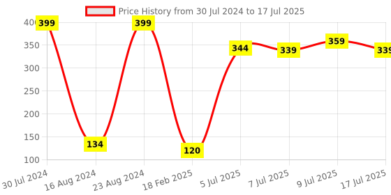 ajio.com frisbee Metallic Embossed Slides frisbee Price History Graph from 30 Jul 2024 to 17 Jul 2025