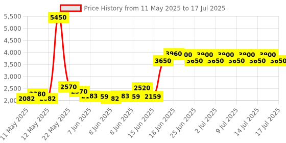 ajio.com aapno rajasthan Metallic Frame with Mirror aapno rajasthan Price History Graph from 11 May 2025 to 17 Jul 2025