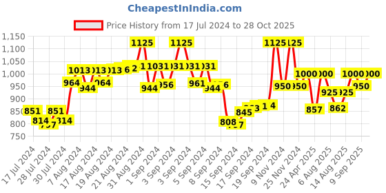 ajio.com the tie hub Metallic Knot Cufflinks the tie hub Price History Graph from 17 Jul 2024 to 28 Oct 2025