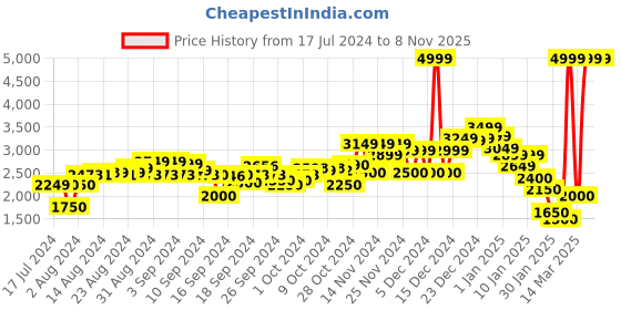 ajio.com clarks Metallic Leather Loafers clarks Price History Graph from 17 Jul 2024 to 6 Nov 2025