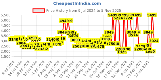 ajio.com clarks Metallic Leather Slip-On Shoes with Knotted Accent clarks Price History Graph from 9 Jul 2024 to 5 Nov 2025