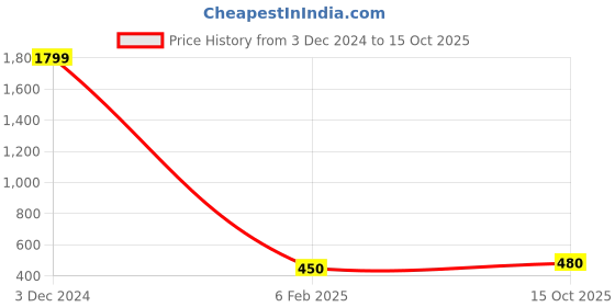 ajio.com dex flex by payless Metallic Loafers with Bow Accent dex flex by payless Price History Graph from 3 Dec 2024 to 15 Oct 2025