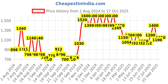 ajio.com Metallic Palazzo Pants Price History Graph from 2 Aug 2024 to 17 Oct 2025