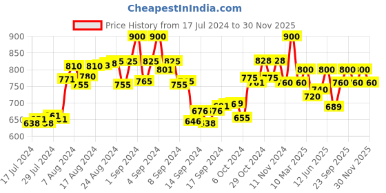 ajio.com the tie hub Metallic Paw Print Lapel Pin the tie hub Price History Graph from 17 Jul 2024 to 30 Nov 2025