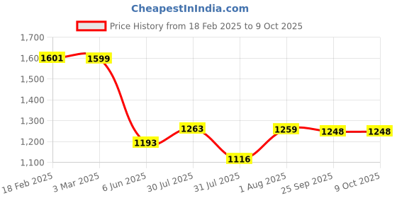 ajio.com outryt by azorte Metallic Pointed-Toe Pumps outryt by azorte Price History Graph from 18 Feb 2025 to 8 Oct 2025