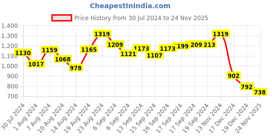 ajio.com zoella Metallic Straight Mini Skirt zoella Price History Graph from 30 Jul 2024 to 24 Nov 2025