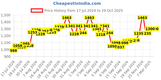 ajio.com the tie hub Metallic Submarine Cufflinks the tie hub Price History Graph from 17 Jul 2024 to 28 Oct 2025