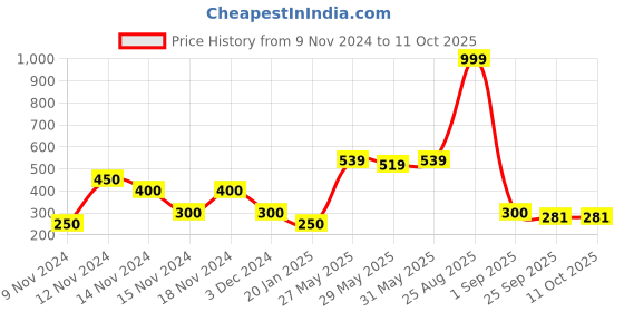 ajio.com montego bay club by payless Metallic Thong-Strap Flip-Flops montego bay club by payless Price History Graph from 9 Nov 2024 to 11 Oct 2025