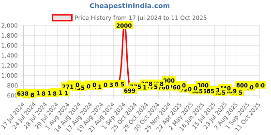 ajio.com the tie hub Metallic Turtle Lapel Pin the tie hub Price History Graph from 17 Jul 2024 to 10 Oct 2025