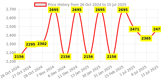 ajio.com titan Metallic Wall Clock with Silent Sweep Technology titan Price History Graph from 26 Oct 2024 to 15 Jul 2025