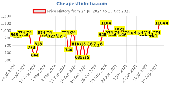 ajio.com metalsmith Acacia Wood Antiskid Reversible Chopping Board with Handle metalsmith Price History Graph from 24 Jul 2024 to 13 Oct 2025