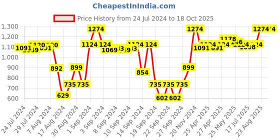 ajio.com metalsmith Acacia Wood Antiskid Reversible Chopping Board with Handle metalsmith Price History Graph from 24 Jul 2024 to 15 Oct 2025