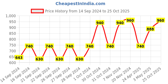 ajio.com Metalsmith Aluminium Plant Pot with Stand metalsmith Price History Graph from 14 Sep 2024 to 25 Oct 2025