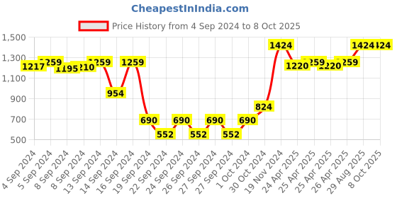 ajio.com metalsmith Circular Serving Tray with Handle metalsmith Price History Graph from 4 Sep 2024 to 6 Oct 2025