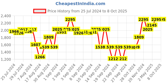 ajio.com metalsmith Floral Print Metal Table Planter with Stand metalsmith Price History Graph from 25 Jul 2024 to 8 Oct 2025