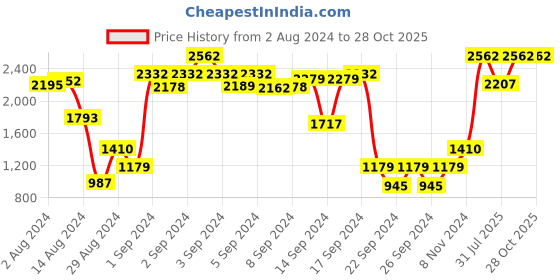 ajio.com metalsmith Mango Wood Rectangular Tray metalsmith Price History Graph from 2 Aug 2024 to 28 Oct 2025
