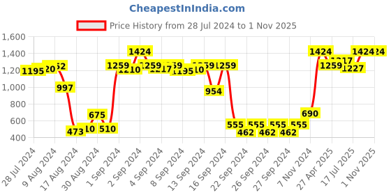 ajio.com metalsmith Metal Table Candle Stand metalsmith Price History Graph from 28 Jul 2024 to 1 Nov 2025