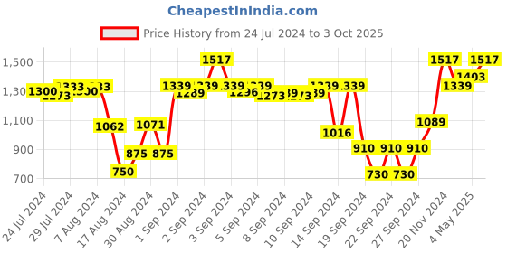 ajio.com metalsmith Metal Table Planter with Stand metalsmith Price History Graph from 24 Jul 2024 to 3 Oct 2025