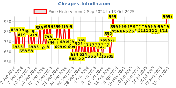ajio.com metaman Men Extrait De Perfume metaman Price History Graph from 2 Sep 2024 to 13 Oct 2025