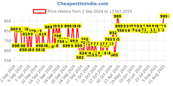 ajio.com metaman Men Extrait De Perfume metaman Price History Graph from 2 Sep 2024 to 13 Oct 2025