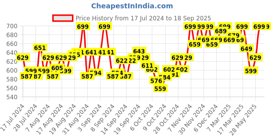 ajio.com metmo Embellished Toe-Ring Sandals metmo Price History Graph from 17 Jul 2024 to 18 Sep 2025