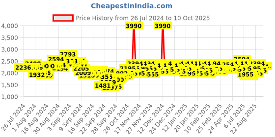 ajio.com metro Ankle-Length Boots with Synthetic upper metro Price History Graph from 26 Jul 2024 to 9 Oct 2025