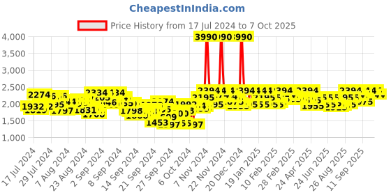 ajio.com metro Ankle-Length Boots with Synthetic upper metro Price History Graph from 17 Jul 2024 to 7 Oct 2025