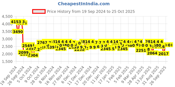ajio.com metro Ankle-length boots with synthetic upper metro Price History Graph from 19 Sep 2024 to 24 Oct 2025